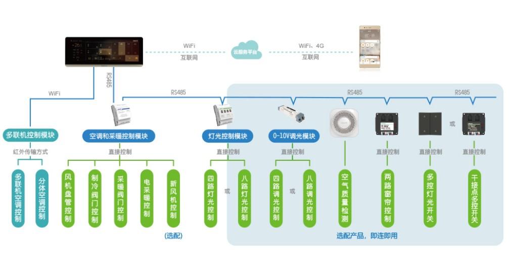 关于智能控制系统