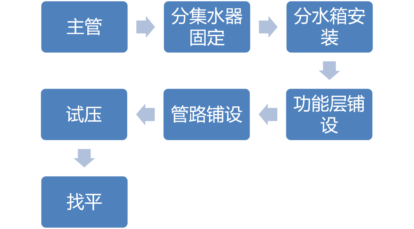 地暖(蘑菇板)