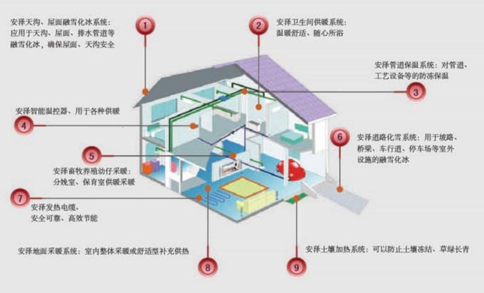 电地暖------发热电缆低温辐射供暖系统 电地暖------发热电缆低温辐射供暖系统