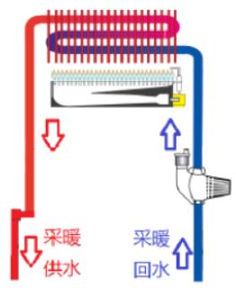 冬季采暖如何选择壁挂炉？板换式壁挂炉与套管式壁挂炉的区别？